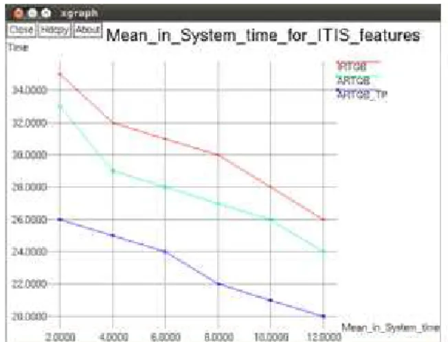 Figure 20. Comparison of Mean in System Time between  IRTQB, ARTQB and ARTQB-TP techniques for ISS 