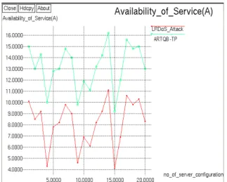 Figure 3. Comparison between Availability of Service (A)  in 20 different server configurations 