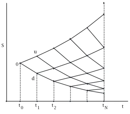 Figure 3.1: A tree with constant up and down ratios u and d.