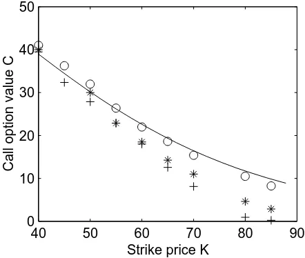 Figure 3.3: Comparison of the Black-Scholes formula with Dell call optionprices from the newspaper