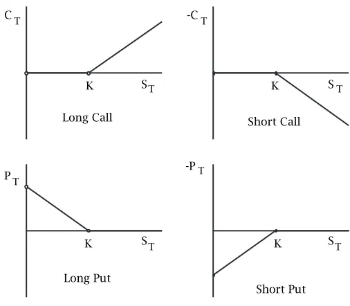 Figure 2.2: The values at expiry of vanilla call and put options, for boththe long and the short side of the contract.