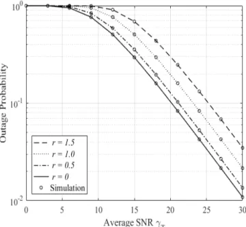 Figure 3. Outage probability versus average SNR for  different values of r when θ = 90 o , κ 1  = κ 2  = 0.5, μ 1  = μ 2  = 1, 