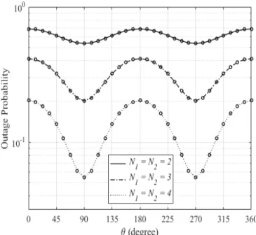 Figure 6. Outage performance versus θ for various  arrangements of antenna (N 1 , N 2 ) when r = 1,  γ T = 10 dB, κ 1