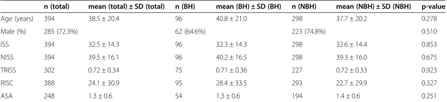 Table 1 Basic characteristics: Patients assigned to groups depending on their time and date of arrival in the trauma room
