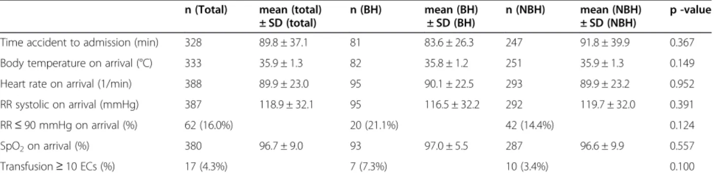 Table 3 Comparison of parameters on arrival of BH and NBH n (Total) mean (total)