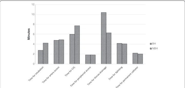 Figure 1 Comparison of length in time for single interventions. CVL: Central Venous Line.