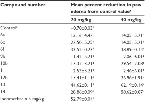 Table 3 Anti-inflammatory effect of 20 mg/kg and 40 mg/kg intraperitoneal injections of compounds 6a, 6c, 6f, 9b, 10b, 11, 12c, 13, and 14, and indomethacin 5 mg/kg against carrageenan-induced paw edema in rats