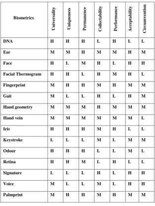 Table 2: Comparison of various biometric techniques 