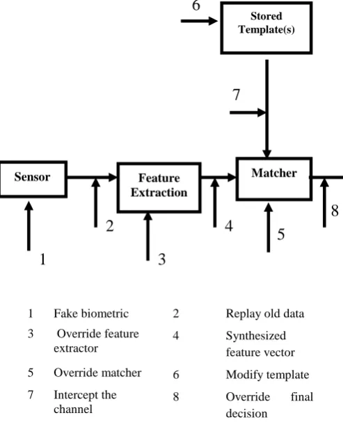 Figure 5 Vulnerabilities of a biometric system 