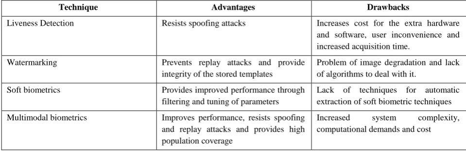 Table 3: Advantages and drawbacks of the different protection techniques 