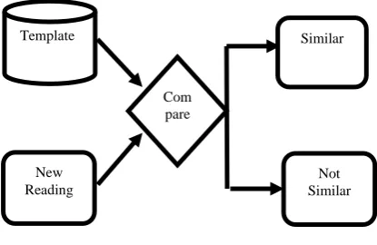Figure 2 Compression of a biometric sample and storing it in a database  