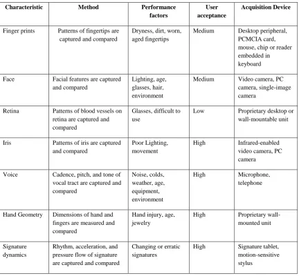 Table 1 Common Biometric Technology 