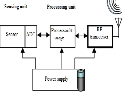 Fig. 1: Block diagram of a sensor node 