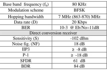 Fig. 2: Block diagram of a direct conversion or homodyne architecture 