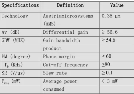 Table 2 : Op Amp specifications 