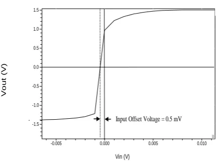 Fig. 10 : Transient Response showing the swing of 2.75 V of 