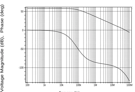 Table 5 : Op Amp parameters values of the modified Two-Stage Miller OTA with cascode current source 