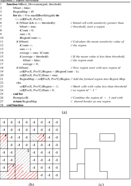 Figure 5. (a) Pyramid structure in 8 × 8 grid; (b) Sub region break and region’s re-numbering