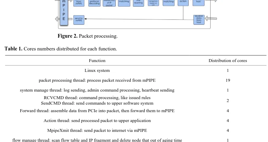 Figure 2. Packet processing. 