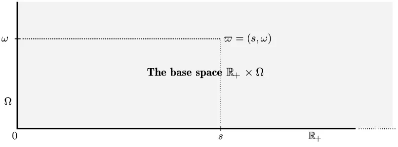 Figure 1.1 The base space