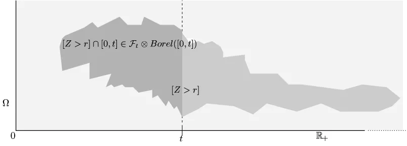 Figure 1.2 Progressive measurability