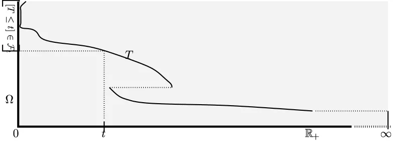 Figure 1.4 Graph of a stopping time