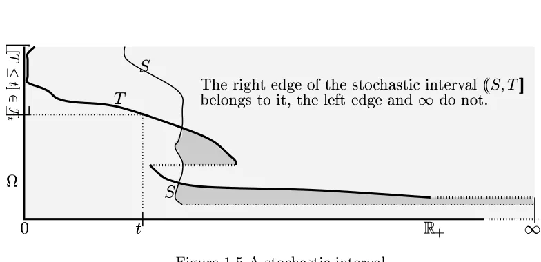 Figure 1.5 A stochastic interval