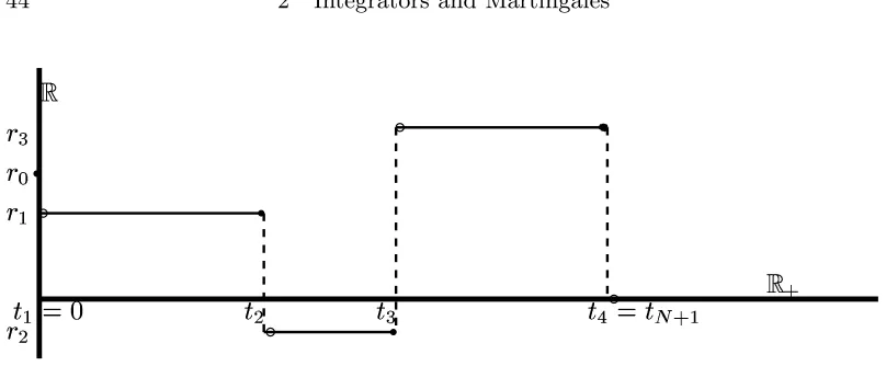 Figure 2.7 A step function on the half-line