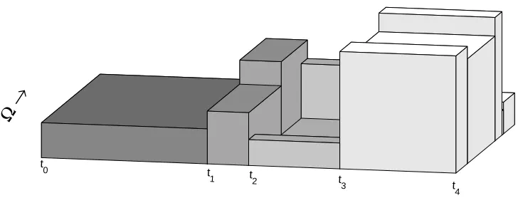 Figure 2.8 An elementary stochastic integrand