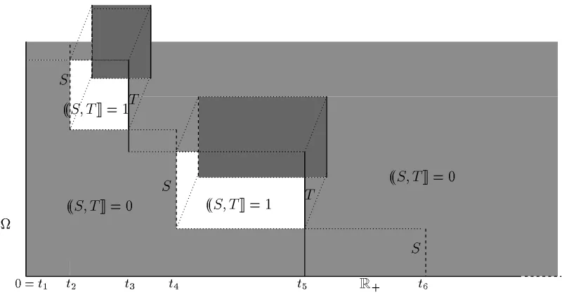 Figure 2.9 The indicator function of the stochastic interval ((S, T]]