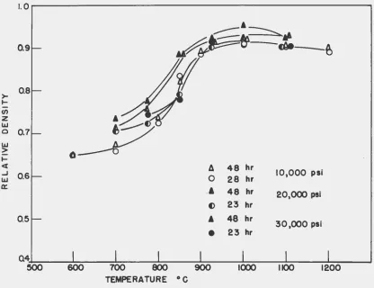 Figure 4 - Relative Densities Calcium Fluoride Specimens. 
