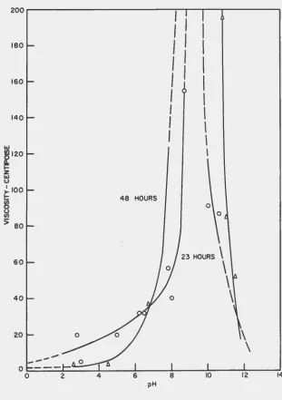 Figure 2 - pH-Viscosity Relations of Aqueous Suspensions of Calcium Fluoride. 