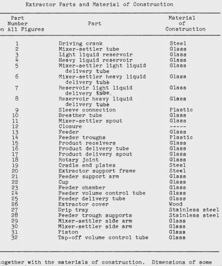 Table 1 Extractor Parts and Material of Construction 