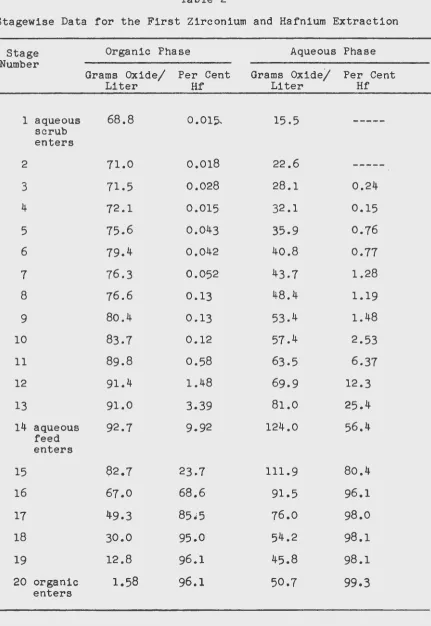 Table 2 Stagewise Data for the First Zirconium and Hafnium Extraction 