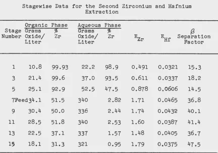 Table 3 Stagewise Data for the Second Zirconium and Hafnium Extraction 