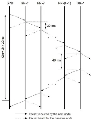 Figure 3 Timing diagram of Relay Synchronization 