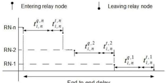 Figure 5 End to end delay of a message in relay node based  network 