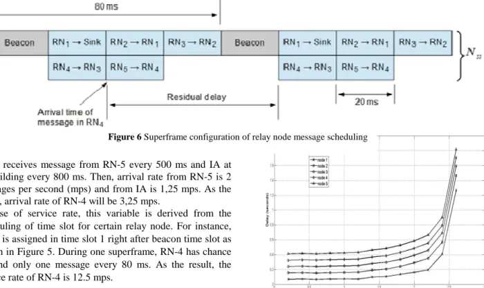 Figure 6 Superframe configuration of relay node message scheduling 