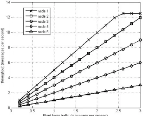 Figure 8 Throughput on each relay node 
