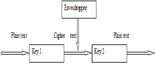 Figure 1: Encryption/Decryption process 