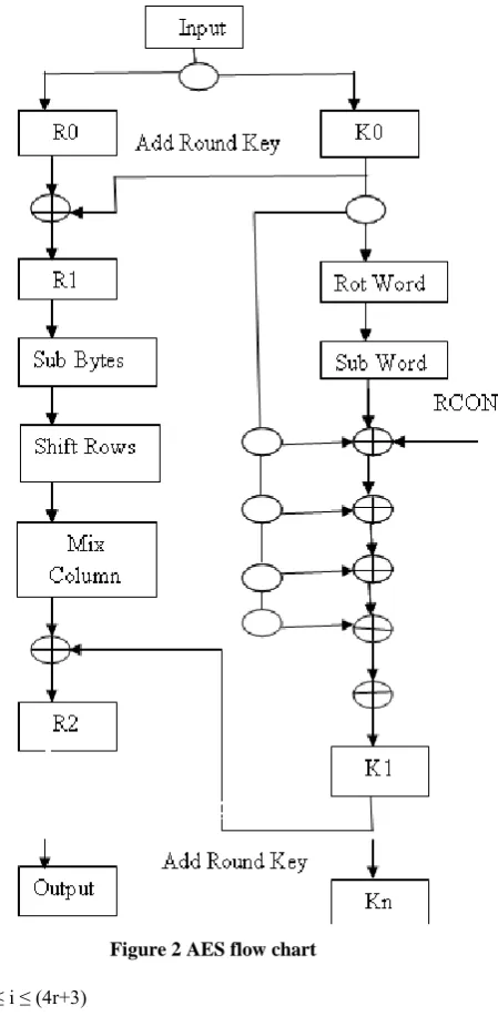 Figure 2 AES flow chart 