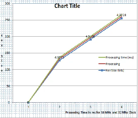 Figure 3 and 4 shows the comparison of processing times of 16 MHz and 32 MHz clock at diffrent key sizes (128,192, 256 bit)