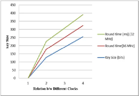 Figure 4: Comparison between Round Time of different Key sizes at 16 MHz and 32 MHz Clock Frequencies 
