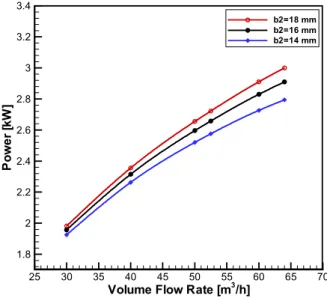 Figure 16.  P − Q curve for different impeller outlet width. 