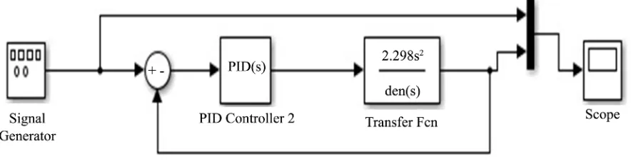 Figure 3. Simulink model for PID control of Inverted pendulum.                                                  