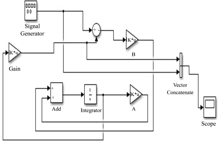 Figure 4. Simulink model for state feedback control.                                         