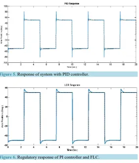 Figure 5. Response of system with PID controller.                          