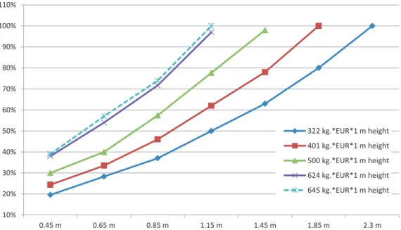 Figure 4. Analysis of filling rate of trucks according to density and height in pallets.