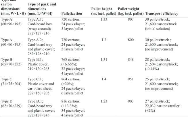 Table 1. Logistics comparison among carton alternatives.