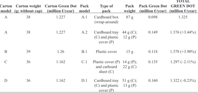 Table 2. Sustainable comparison among cartons alternatives.